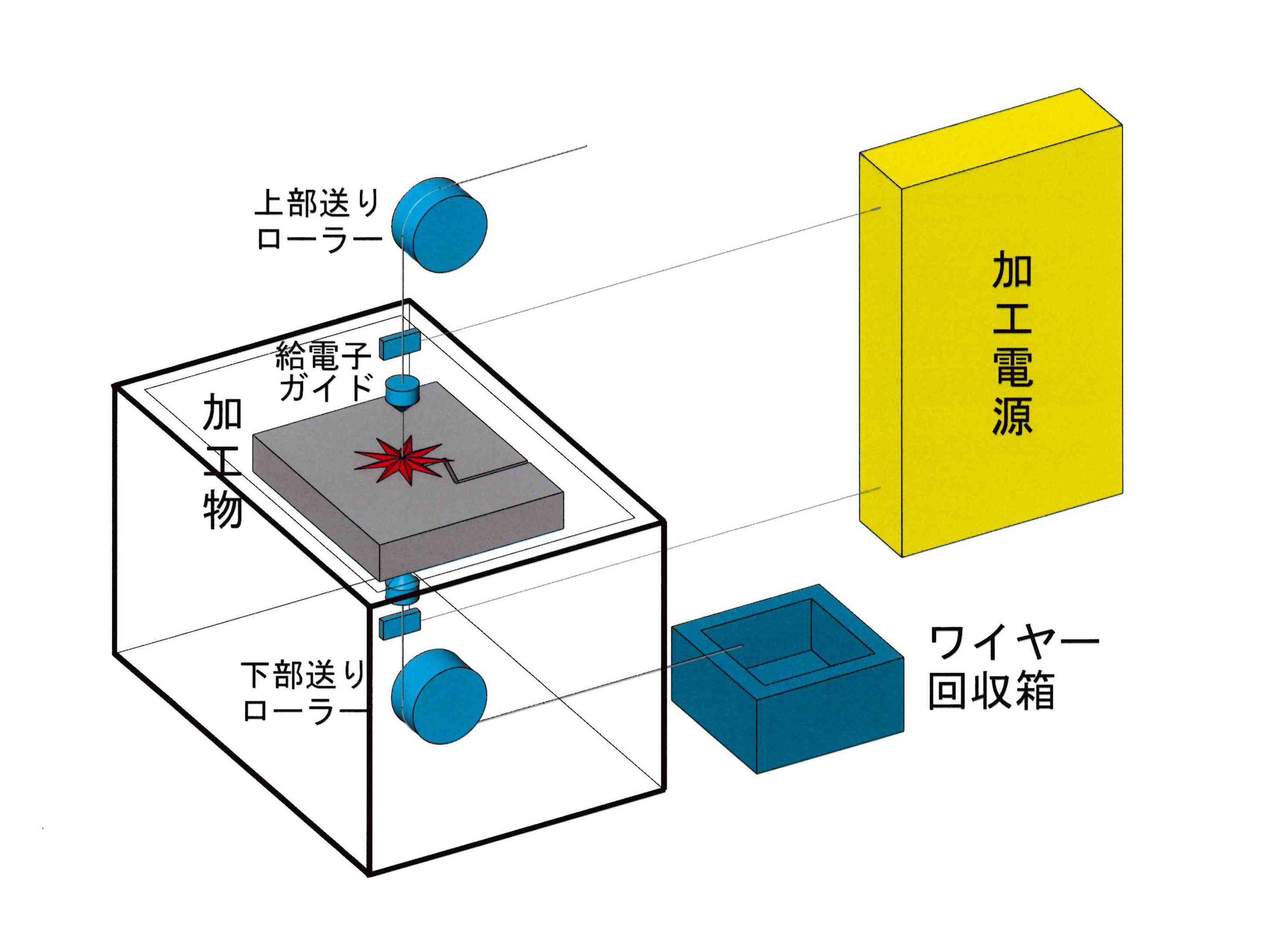 ワイヤー放電加工の原理